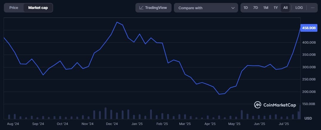 Ethereum 10 năm, kỷ niệm với NFT đuốc và khối lượng giao dịch 75 triệu USD - Tin Tức Bitcoin - Cập Nhật Tin Tức Coin Mới Nhất 24/7 2025 Biểu đồ giá ETH tháng 7/2025