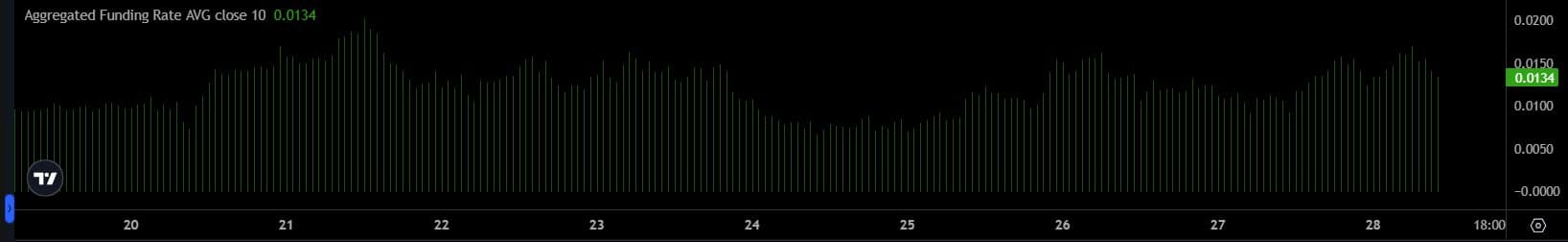 Funding Rate ETH Source: Coinalyze
