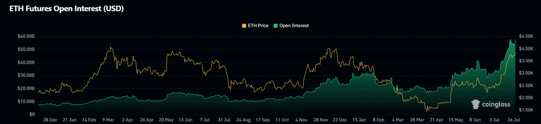 Open Interest ETH Source: CoinGlass