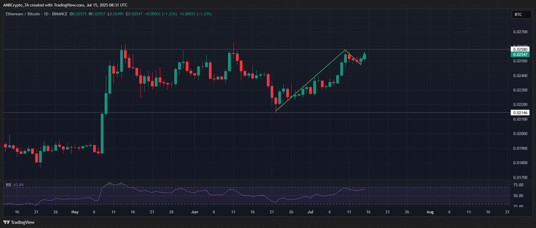 Ethereum BTC