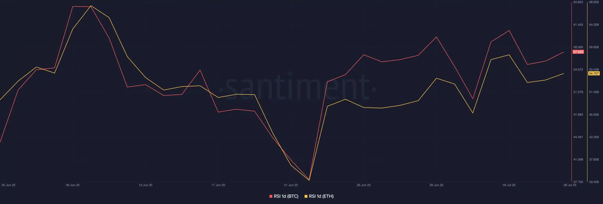 Ethereum ETF hút 907 triệu USD vốn vào, giá ETH biến động ra sao? - Tin Tức Bitcoin - Cập Nhật Tin Tức Coin Mới Nhất 24/7 2025 BTC & ETH - Santiment