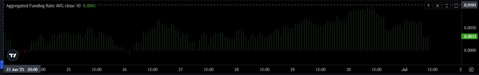 Ethereum Futures tăng mạnh so với Bitcoin, ý nghĩa tỷ lệ khối lượng 98% - Tin Tức Bitcoin - Cập Nhật Tin Tức Coin Mới Nhất 24/7 2025 Funding Rates Ethereum