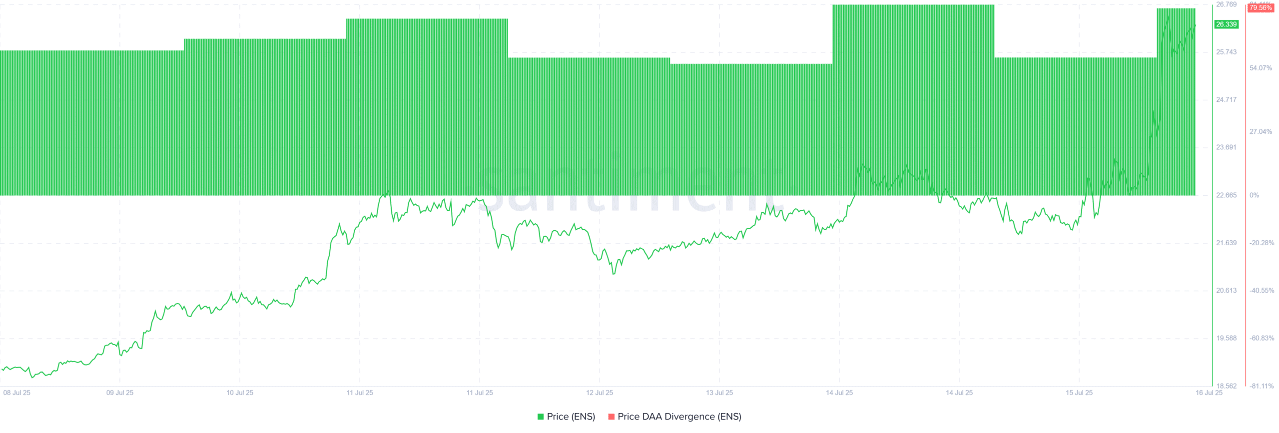 Ethereum Name Service Price DAA Divergence