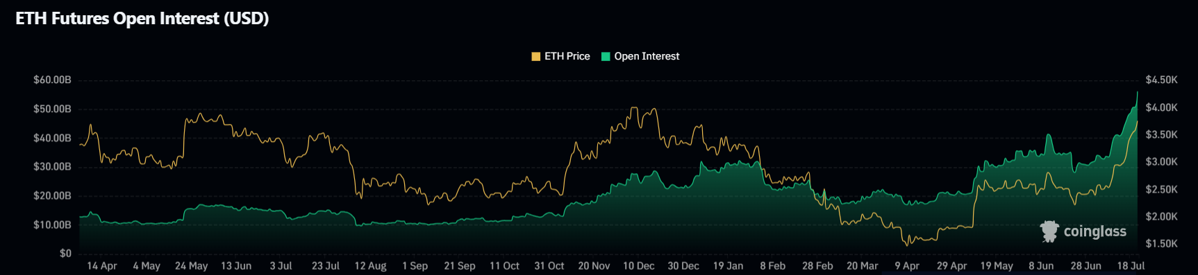 Ethereum Treasury cập nhật, hai ví lạ vượt mặt Quỹ Ethereum - Tin Tức Bitcoin - Cập Nhật Tin Tức Coin Mới Nhất 24/7 2025 Biểu đồ ETH OI và giá