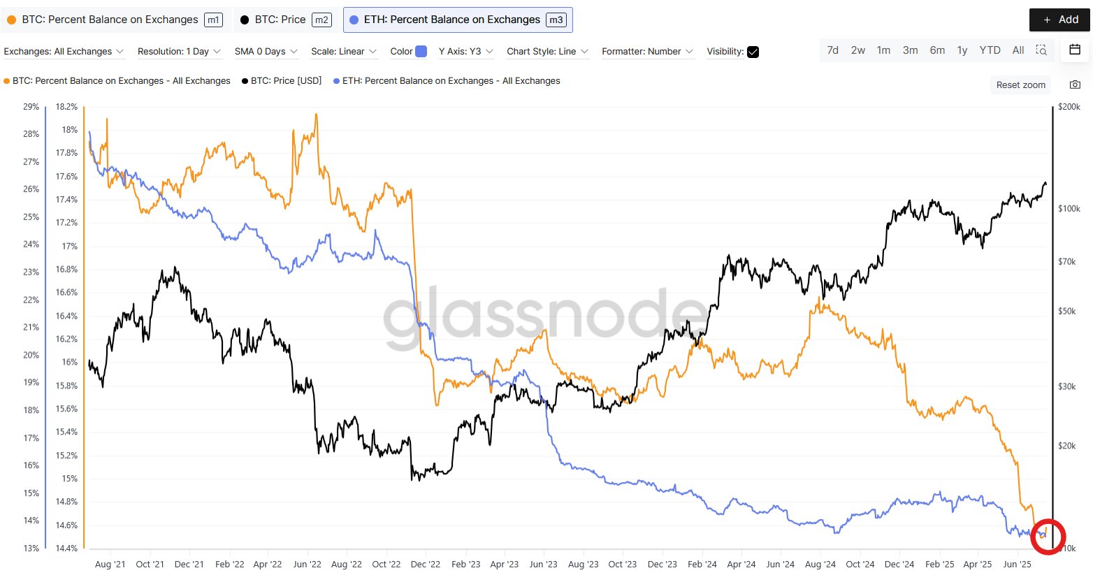 Ethereum có bắt đầu chu kỳ tăng giá giống 2017? Dữ liệu cho thấy gì - Tin Tức Bitcoin - Cập Nhật Tin Tức Coin Mới Nhất 24/7 2025 ETH Supply Shrinking
