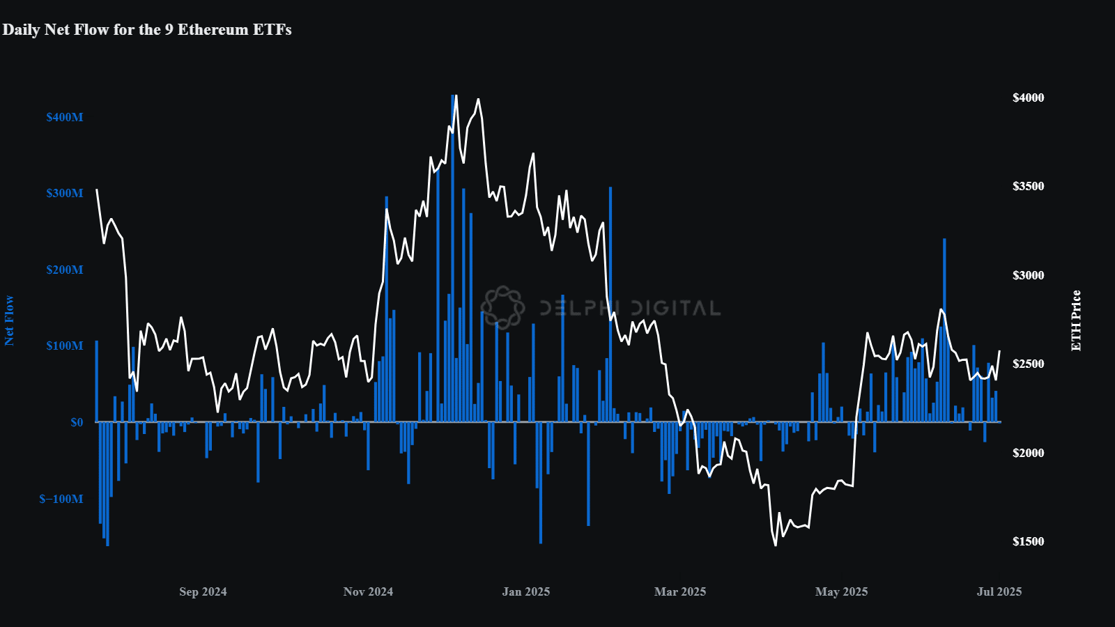 Dòng vốn ETF Ethereum hàng ngày