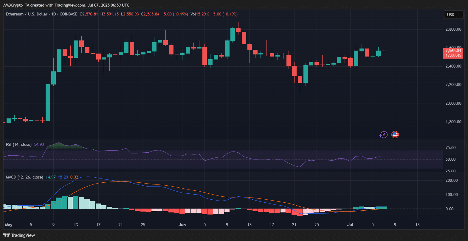 Ethereum dẫn đầu giao dịch gas cap, hút 4,3 tỷ USD cược từ Phố Wall - Tin Tức Bitcoin - Cập Nhật Tin Tức Coin Mới Nhất 24/7 2025 Biểu đồ kỹ thuật ETH có dấu hiệu breakout