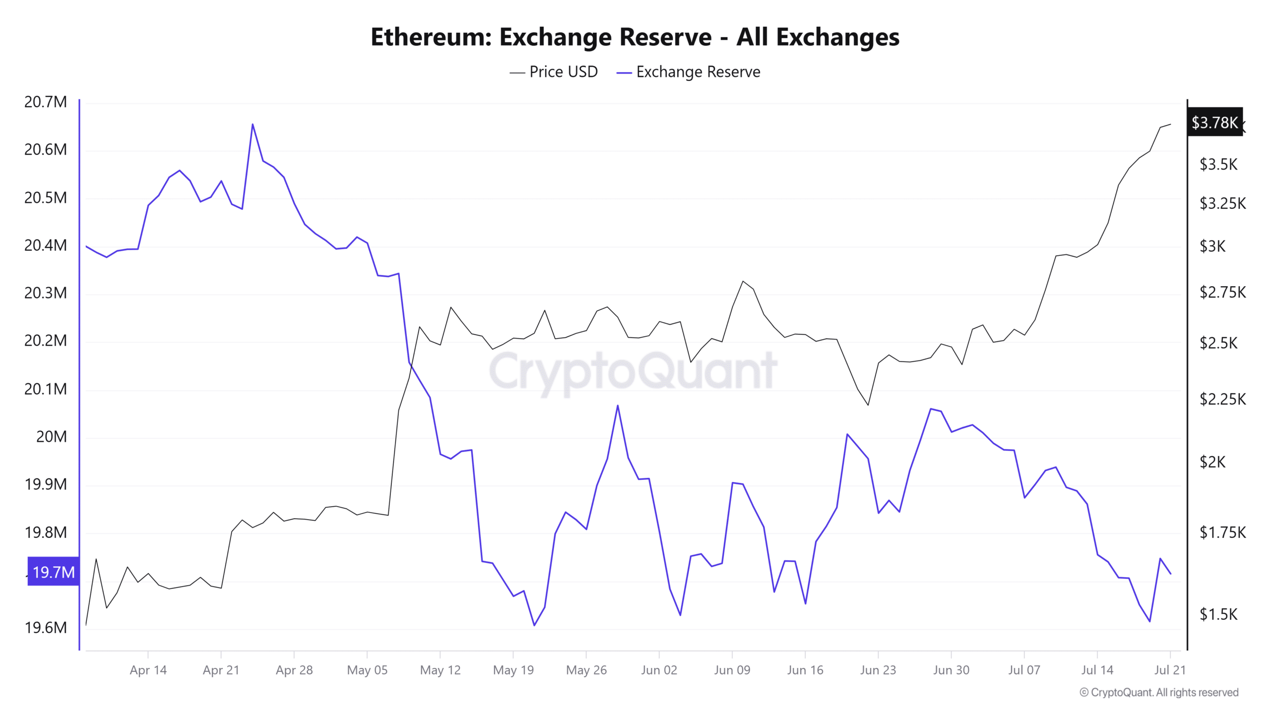 Ethereum tăng giá gần 4.000 USD khi cá voi tích trữ, người bán biến mất - Tin Tức Bitcoin - Cập Nhật Tin Tức Coin Mới Nhất 24/7 2025 ETH Exchange reserve chart.