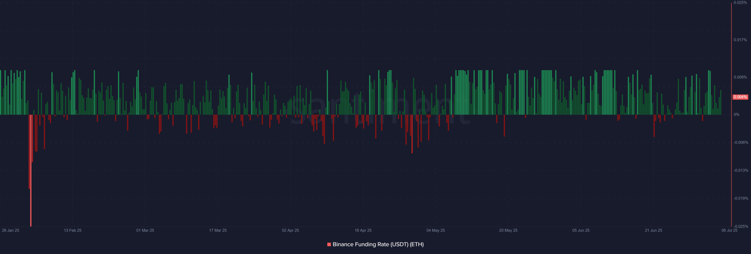 Ethereum tăng tốc mạnh, 3 dấu hiệu cho thấy động lực bứt phá kéo dài - Tin Tức Bitcoin - Cập Nhật Tin Tức Coin Mới Nhất 24/7 2025 Funding Rates ETH
