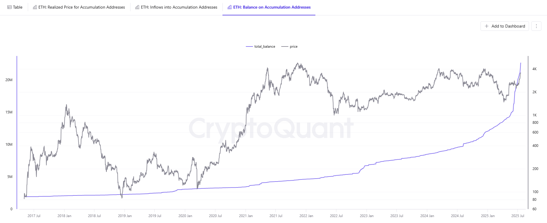 Ethereum tăng trên 3.700 USD, cá voi trở lại mua mạnh ETH - Tin Tức Bitcoin - Cập Nhật Tin Tức Coin Mới Nhất 24/7 2025 ETH accumulation since May 2025