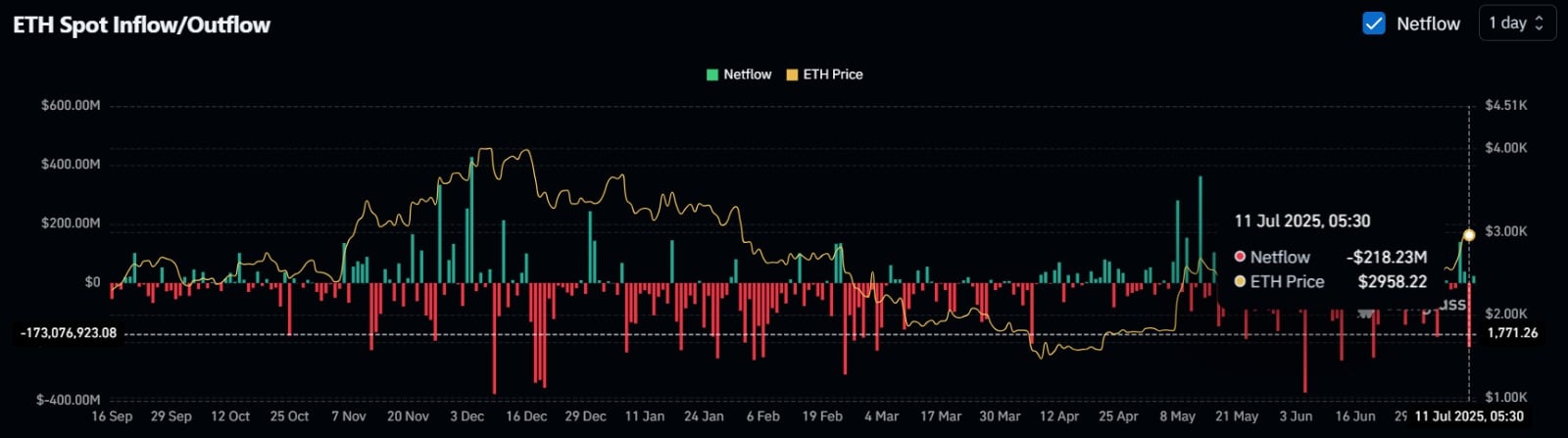 Ethereum tiềm năng tăng lên 4.000 USD dựa trên các chỉ số quan trọng - Tin Tức Bitcoin - Cập Nhật Tin Tức Coin Mới Nhất 24/7 2025 Biểu đồ dòng vốn vào/ra ETH
