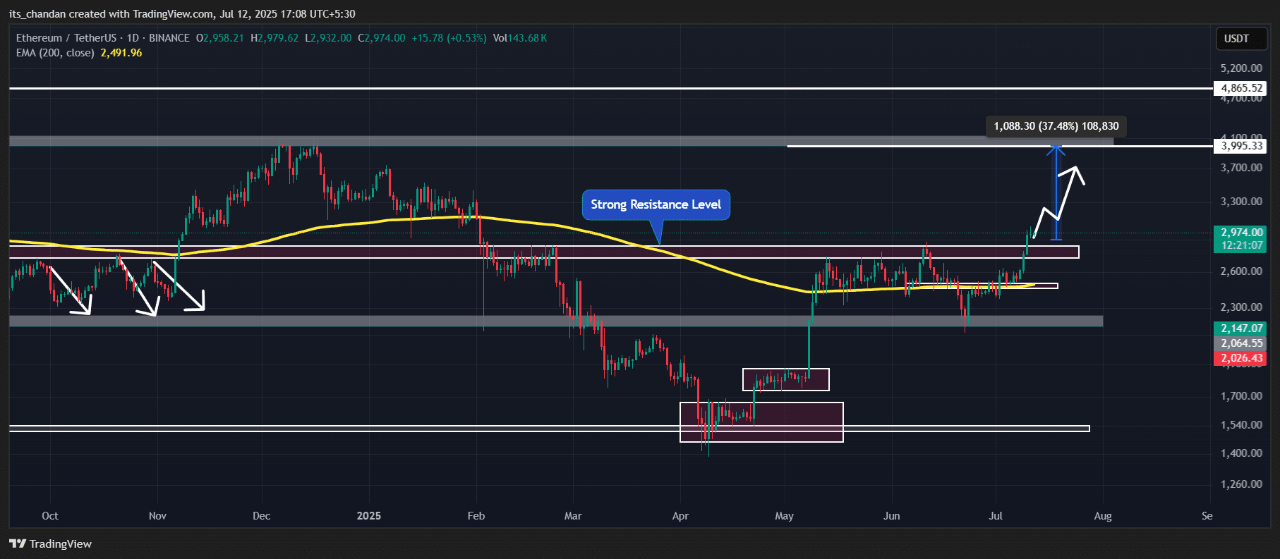 Ethereum tiềm năng tăng lên 4.000 USD dựa trên các chỉ số quan trọng - Tin Tức Bitcoin - Cập Nhật Tin Tức Coin Mới Nhất 24/7 2025 Biểu đồ giá Ethereum (ETH)