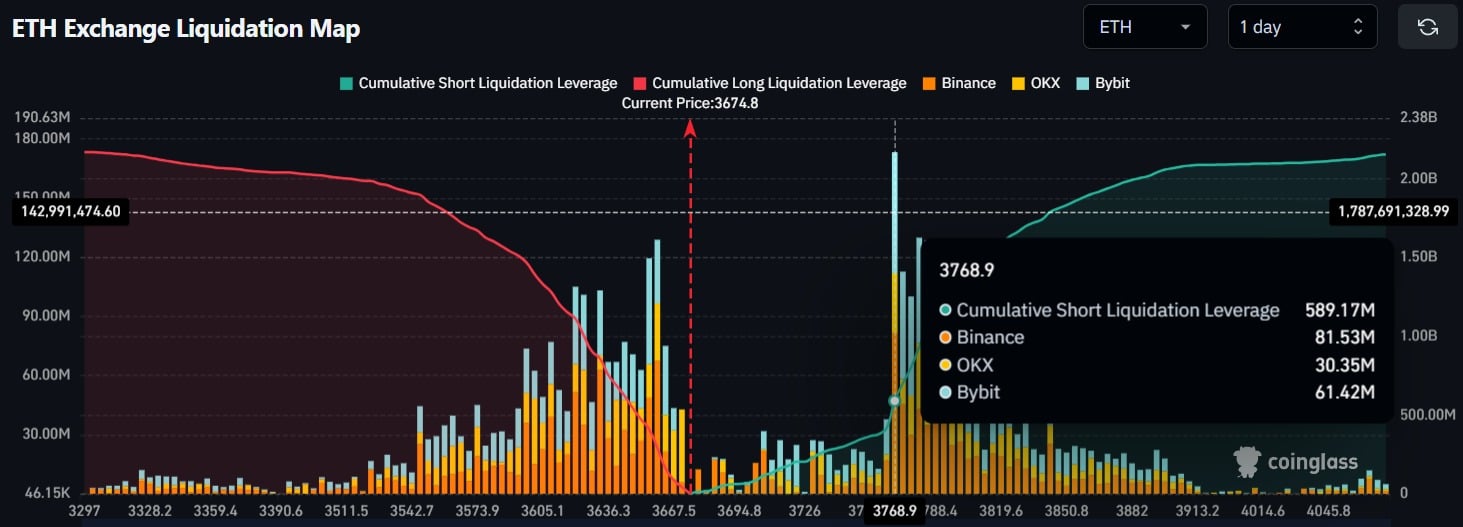 Ethereum Whale thực hiện giao dịch lớn, có nên mua ETH lúc này? - Tin Tức Bitcoin - Cập Nhật Tin Tức Coin Mới Nhất 24/7 2025 Bản đồ thanh lý ETH