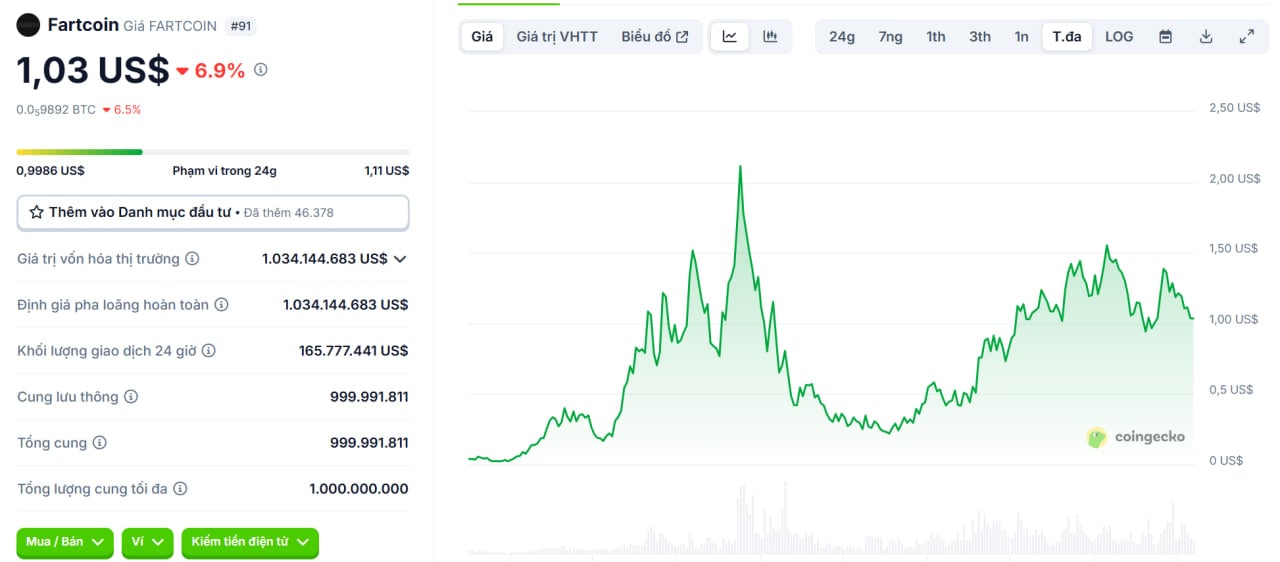 Fartcoin là gì? Ngôi sao sáng của hệ Solana trong tiền điện tử - Tin Tức Bitcoin - Cập Nhật Tin Tức Coin Mới Nhất 24/7 2025 Fartcoin trên Coingecko (20/06/2025)