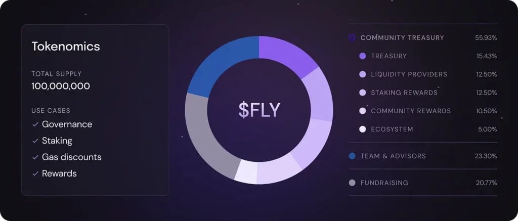 Fly (FLY) là gì? Giao thức tổng hợp thanh khoản chuỗi chéo tối ưu lợi ích nhà giao dịch - Tin Tức Bitcoin - Cập Nhật Tin Tức Coin Mới Nhất 24/7 2025 Phân bổ token FLY