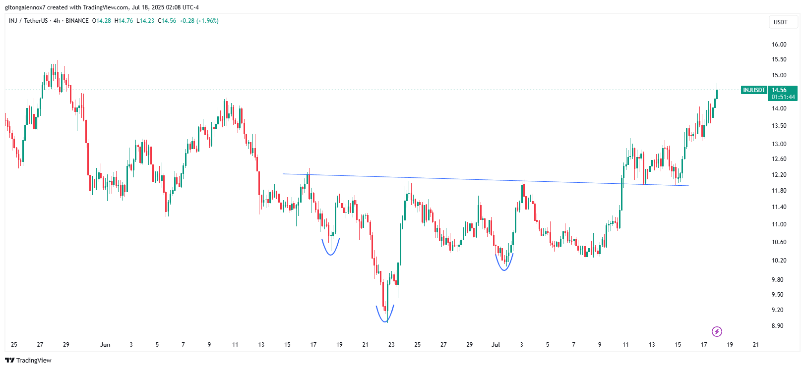 Injective INJ price chart