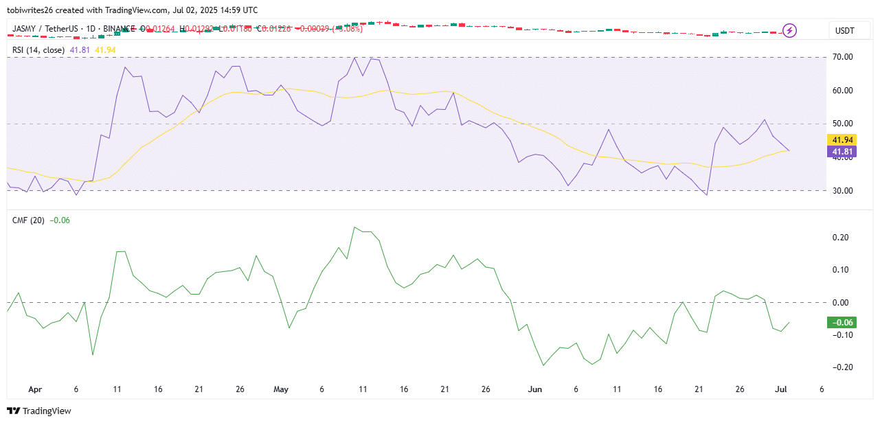 Biểu đồ RSI và CMF của JASMY