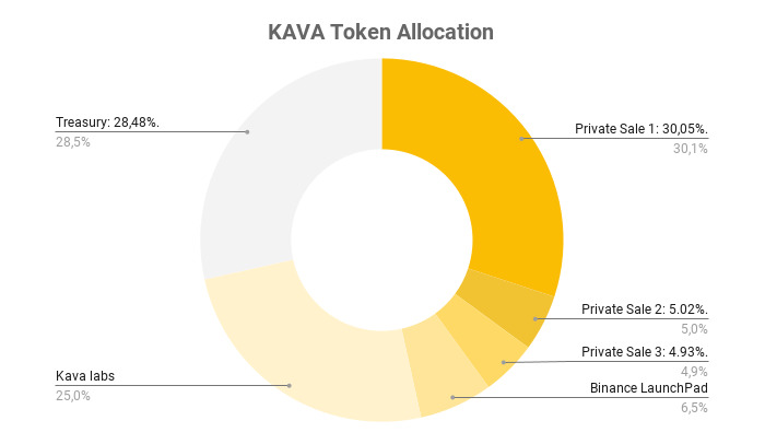 Phân bổ token KAVA