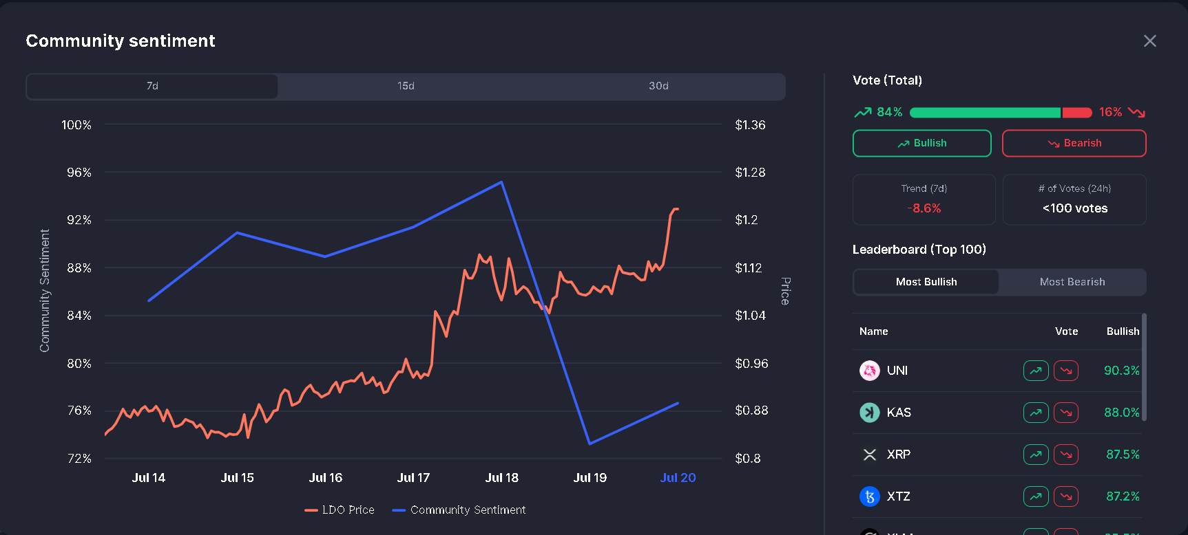 Biểu đồ tâm lý cộng đồng LDO