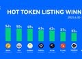 M Token dẫn đầu đợt tăng giá, Meme, AI, Gaming và RWA nổi bật tuần 30/6–7/7