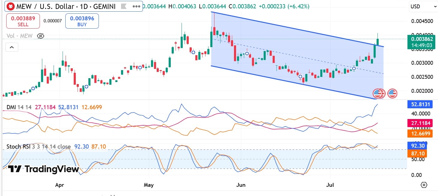 MEW Token dự báo điều chỉnh, rủi ro giảm giá cần lưu ý - Tin Tức Bitcoin - Cập Nhật Tin Tức Coin Mới Nhất 24/7 2025 MEW Stochastic RSI và DMI