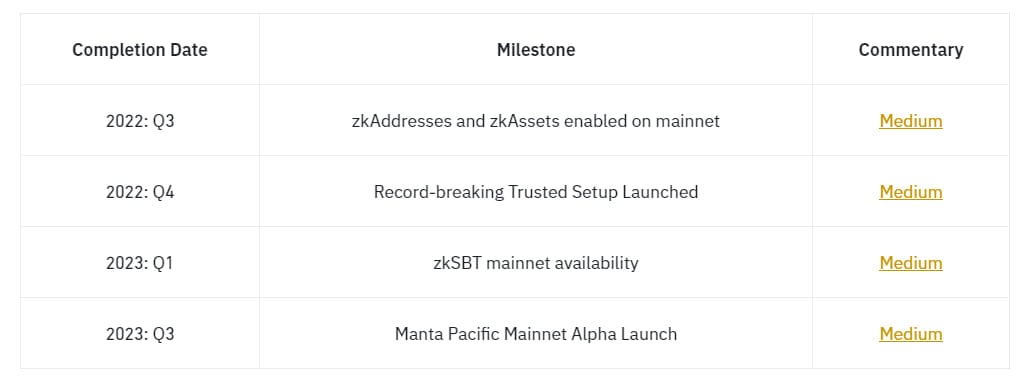 Roadmap Manta Network