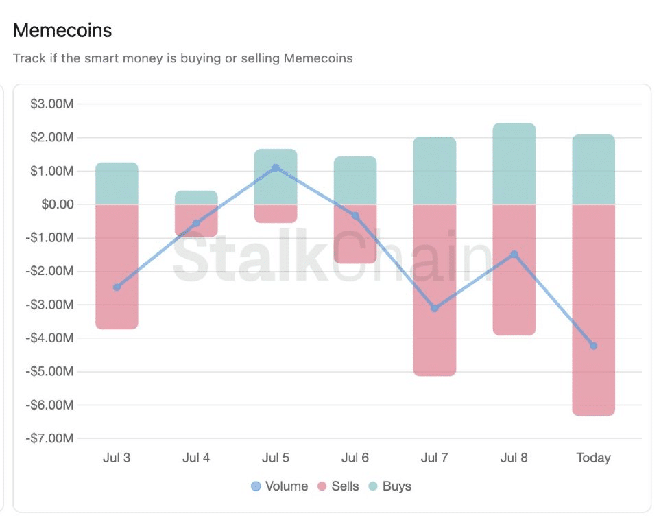 Memecoin giảm giá, dòng tiền thông minh ưu tiên Token có tiện ích thực tế ra sao? - Tin Tức Bitcoin - Cập Nhật Tin Tức Coin Mới Nhất 24/7 2025 Cá voi rút vốn khỏi memecoin