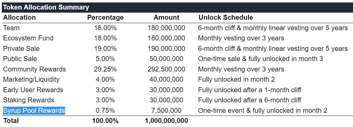 Phân bổ token Meta Apes