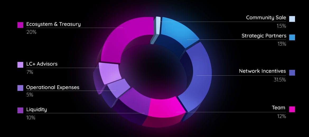 Mocaverse (MOCA) là gì? Dự án NFT tiềm năng kết nối cộng đồng Web3 - Tin Tức Bitcoin - Cập Nhật Tin Tức Coin Mới Nhất 24/7 2025 Phân bổ token MOCA