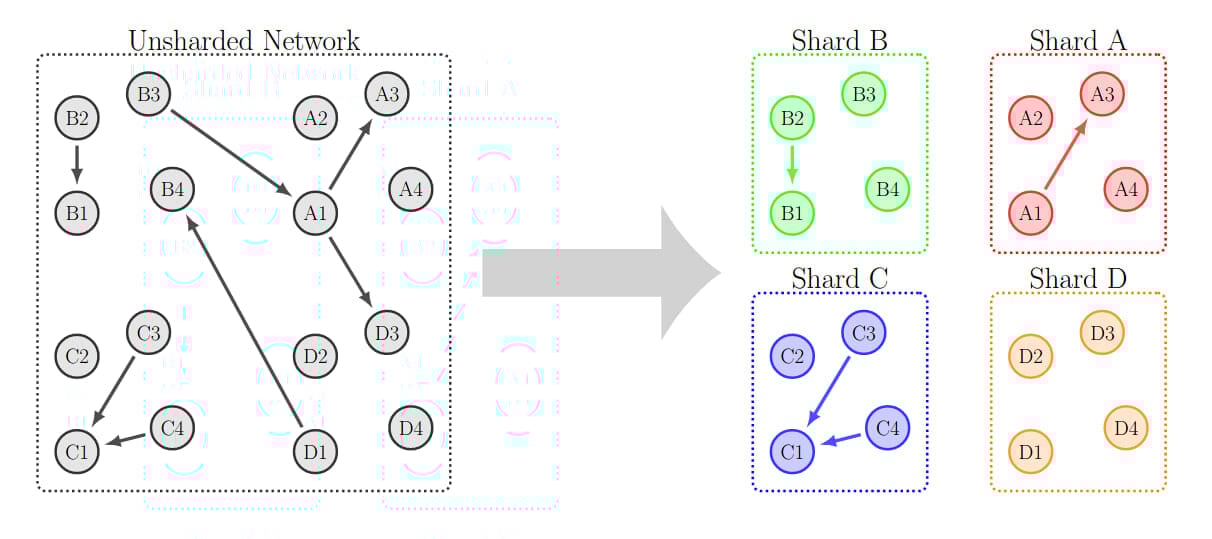 Nâng cấp Dencun là gì? Giải pháp giúp Ethereum lột xác mạnh mẽ - Tin Tức Bitcoin - Cập Nhật Tin Tức Coin Mới Nhất 24/7 2025 sharding