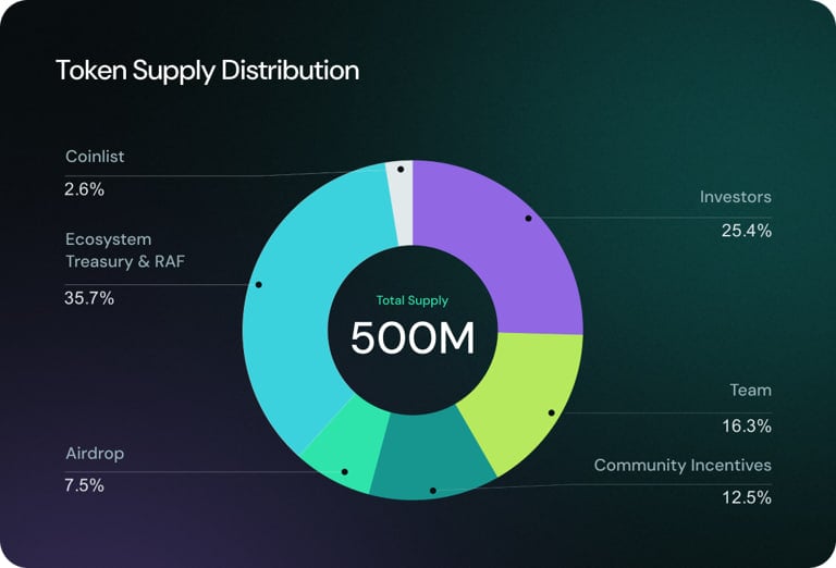 Obol Network (OBOL) là gì? Giao thức Validator Staking phi tập trung trên Ethereum - Tin Tức Bitcoin - Cập Nhật Tin Tức Coin Mới Nhất 24/7 2025 Phân bổ token OBOL