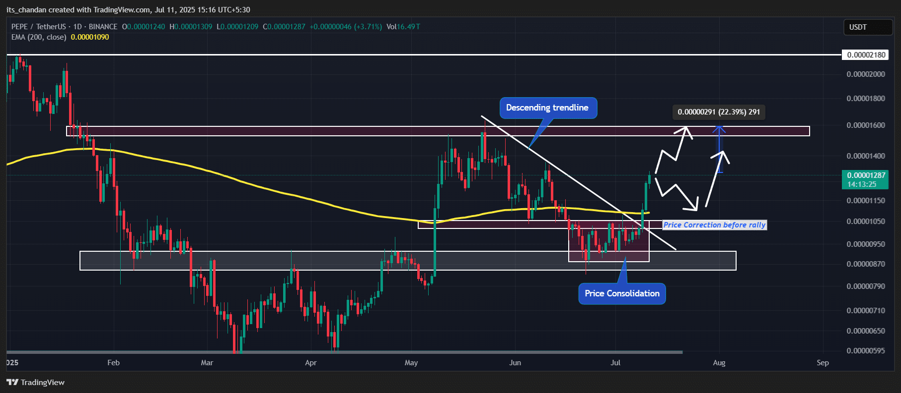 PEPE tăng 30% trong 48 giờ, nhà giao dịch dự báo tiếp tục tăng - Tin Tức Bitcoin - Cập Nhật Tin Tức Coin Mới Nhất 24/7 2025 Phân tích kỹ thuật PEPE