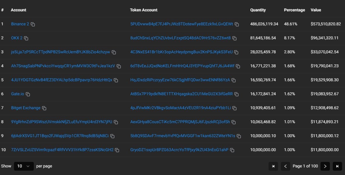 PNUT là gì và lý do tăng trưởng mạnh gần đây? - Tin Tức Bitcoin - Cập Nhật Tin Tức Coin Mới Nhất 24/7 2025 Phân bổ token PNUT chủ yếu trên Binance
