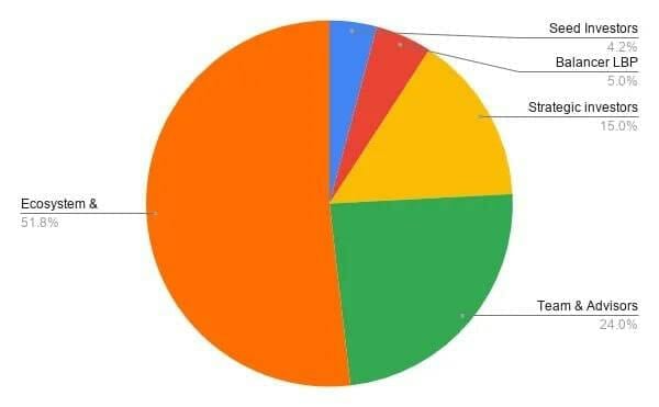 Phân bổ token PERP