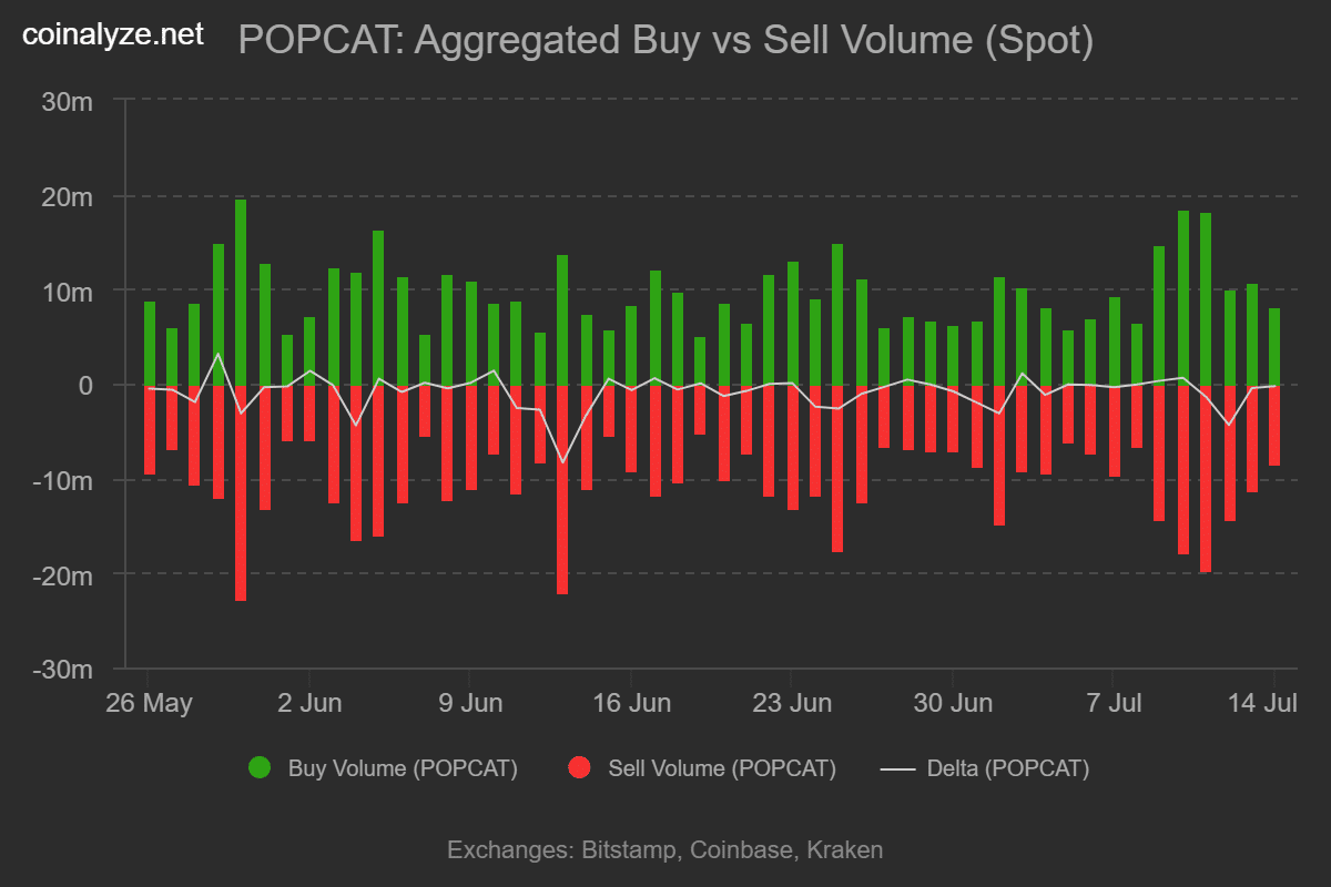 Popcat buy sell volume