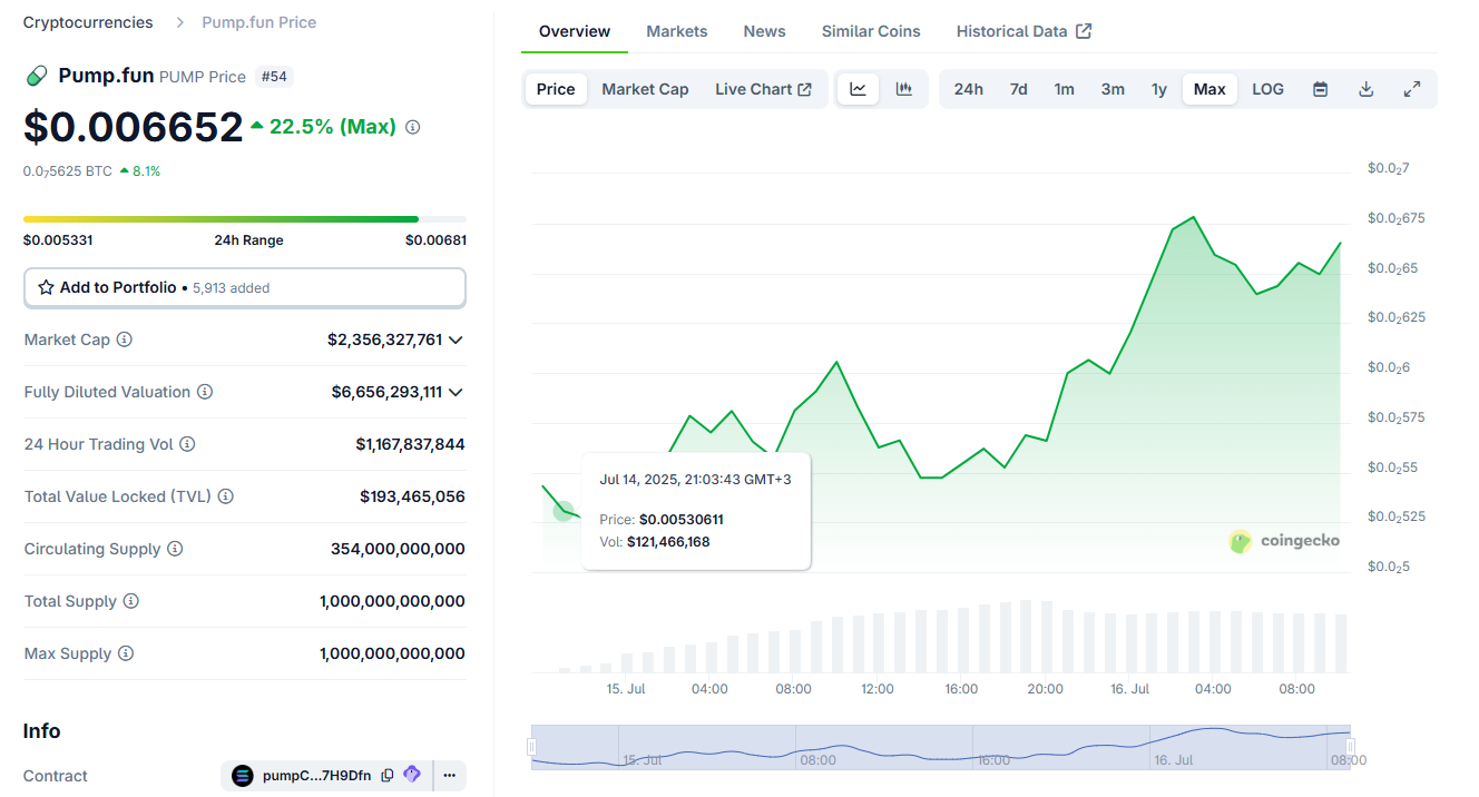 Pump.fun tăng trưởng sau khi bắt đầu chương trình mua lại Token đầu tiên - Tin Tức Bitcoin - Cập Nhật Tin Tức Coin Mới Nhất 24/7 2025 PUMP phục hồi nhờ mua lại token bởi Pump.fun