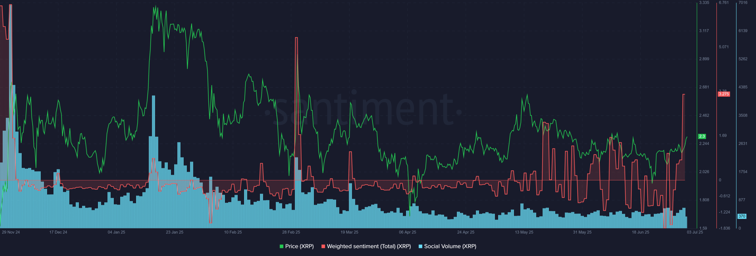 Ripple XRP sentiment