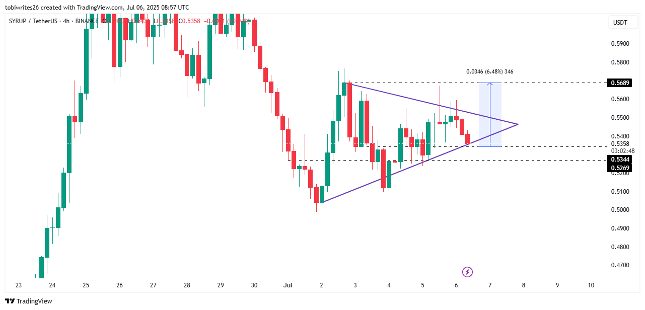 Phân tích kỹ thuật SYRUP