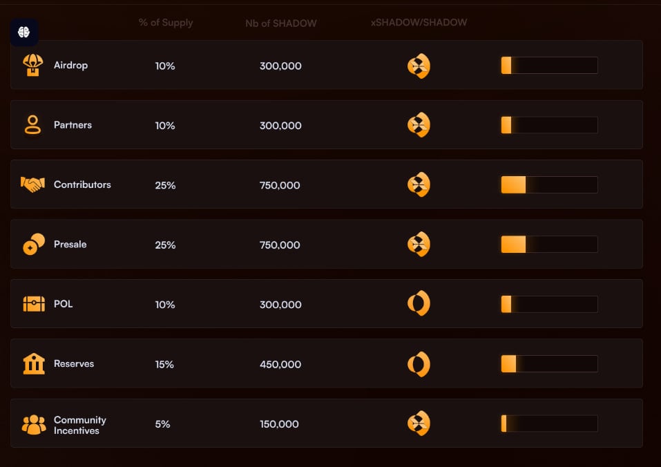 Shadow Exchange (SHADOW) là gì? Toàn tập về sàn DEX hàng đầu trên SONIC - Tin Tức Bitcoin - Cập Nhật Tin Tức Coin Mới Nhất 24/7 2025 Phân bổ token SHADOW