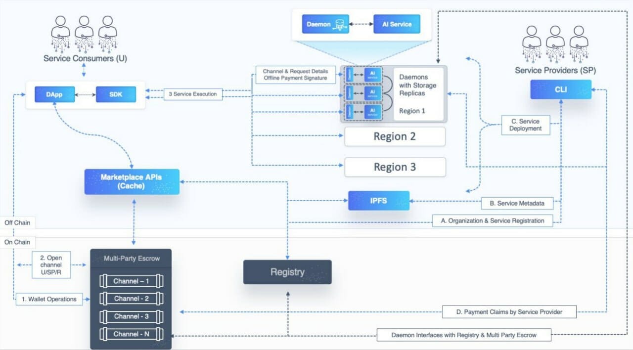 Mô hình hoạt động của SingularityNET