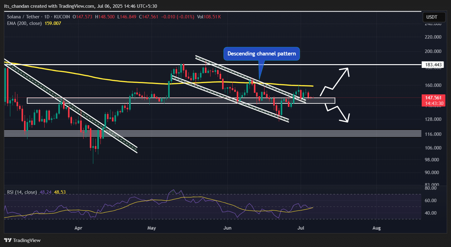 Solana (SOL) price action