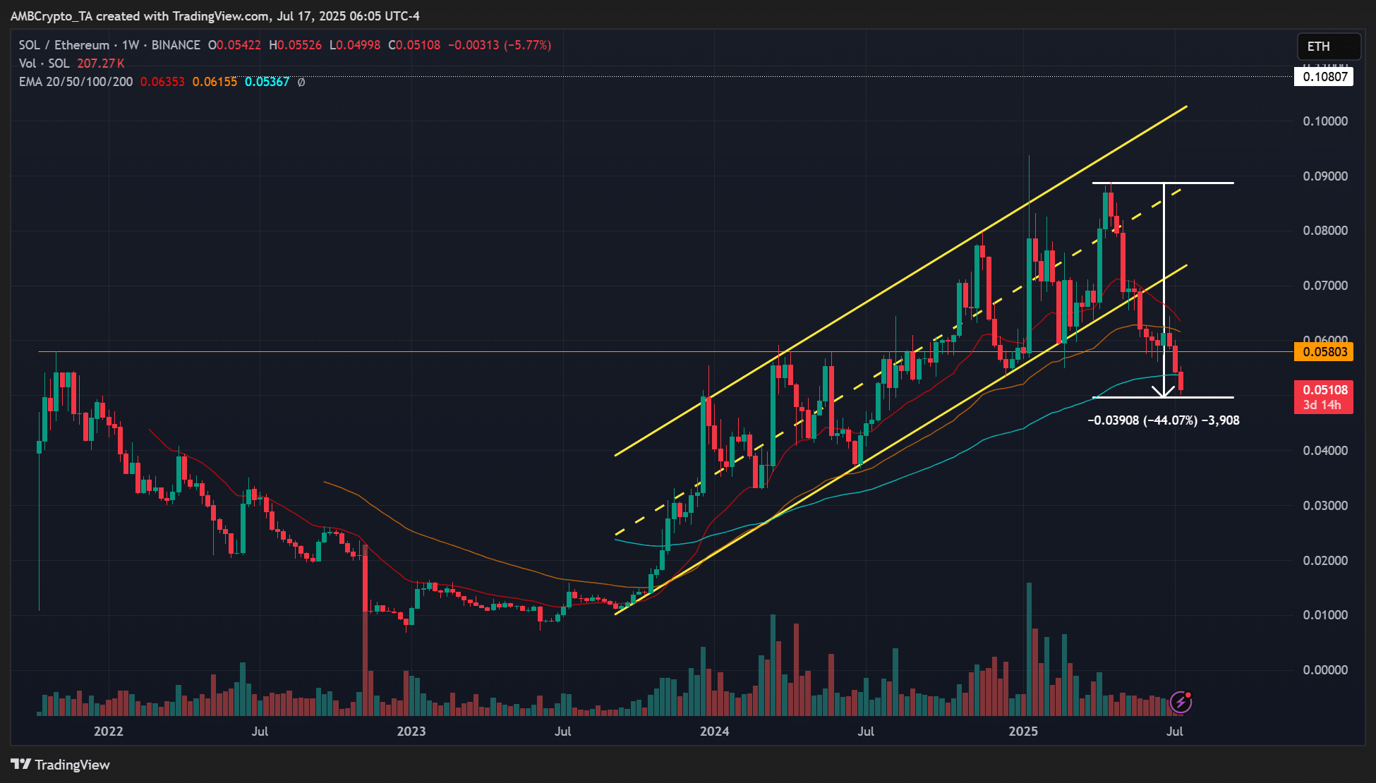 Tỷ lệ SOL/ETH giảm 44%