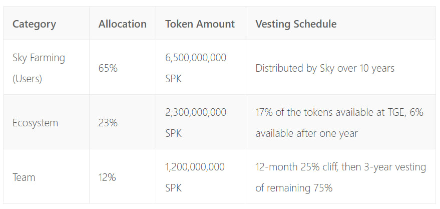 Spark (SPK) là gì? Dự án xuất hiện trên Binance cùng HODLer Airdrop - Tin Tức Bitcoin - Cập Nhật Tin Tức Coin Mới Nhất 24/7 2025 SPK Token Allocation