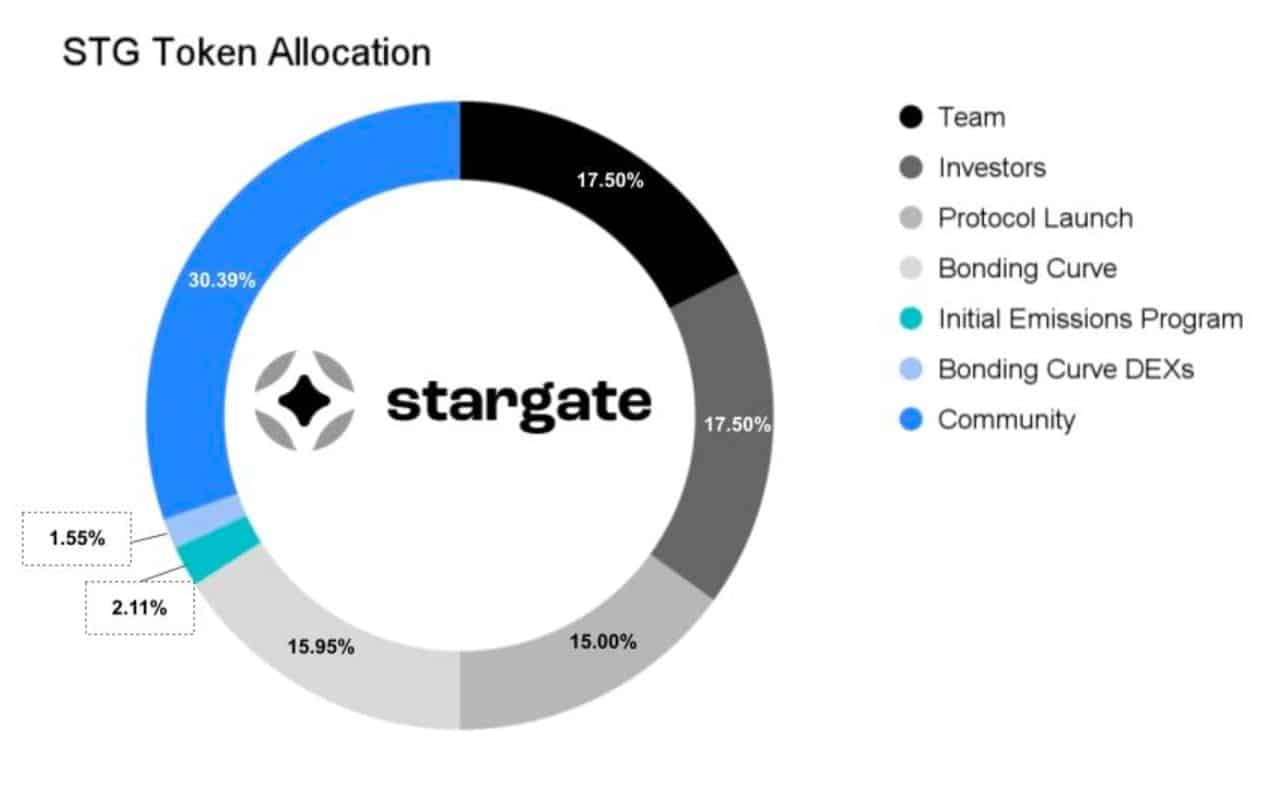 Phân bổ token STG