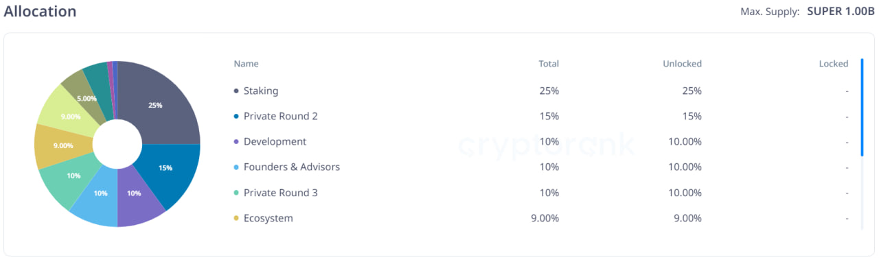 SuperVerse (SUPER) là gì? Thông tin chi tiết về Token SuperVerse - Tin Tức Bitcoin - Cập Nhật Tin Tức Coin Mới Nhất 24/7 2025 Phân bổ token SUPER của SuperVerse