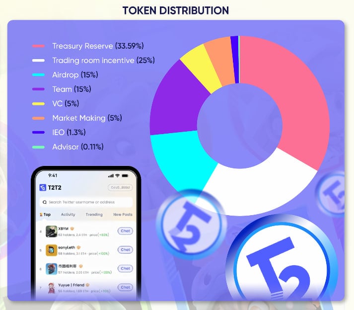 Phân bổ token T2T2