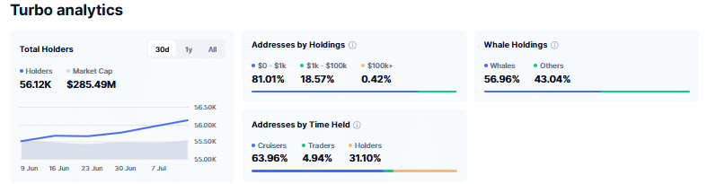TURBO tăng 12%, mục tiêu giá tiếp theo tiềm năng 0,015 USD - Tin Tức Bitcoin - Cập Nhật Tin Tức Coin Mới Nhất 24/7 2025 Phân phối holder TURBO