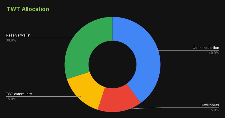 Trust Wallet (TWT) là gì? Cập nhật thông tin mới nhất về Token TWT - Tin Tức Bitcoin - Cập Nhật Tin Tức Coin Mới Nhất 24/7 2025 TWT Token Allocation
