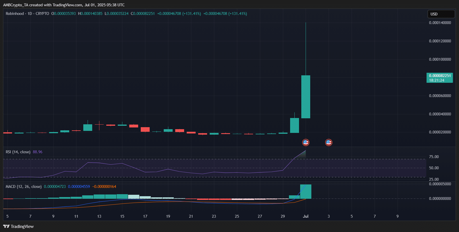 Đồ thị biểu đồ giá token HOOD