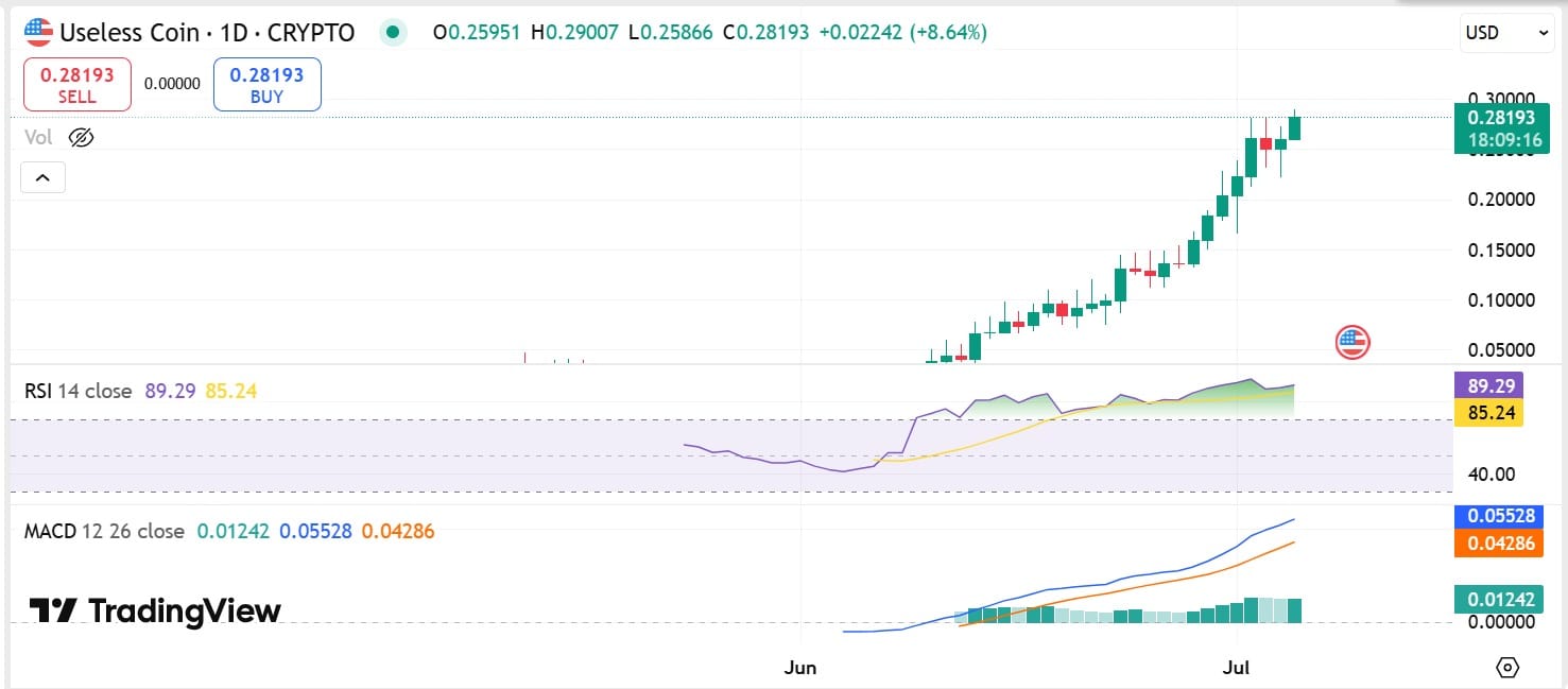USELESS coin tăng 27%, cá voi vào hàng nhưng phe gấu vẫn kiên định giữ giá - Tin Tức Bitcoin - Cập Nhật Tin Tức Coin Mới Nhất 24/7 2025 USELESS RSI & MACD